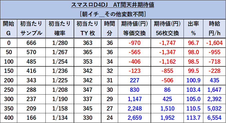 D4DJ 朝イチ期待値