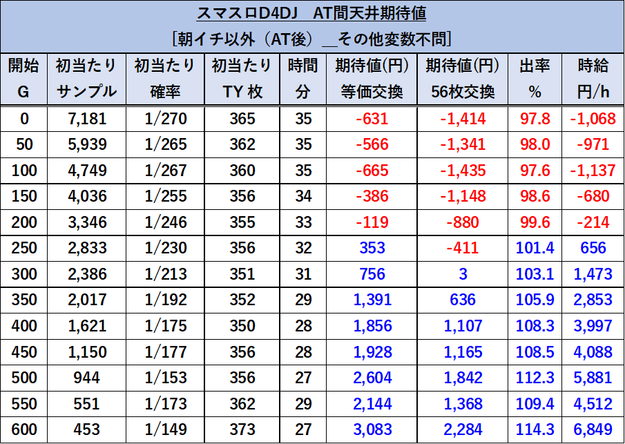 D4DJ 朝イチ以外期待値