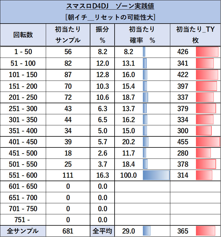 D4DJ 朝イチゾーン