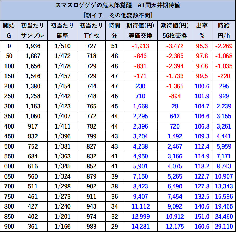 スマスロ ゲゲゲの鬼太郎 覚醒 朝イチ期待値