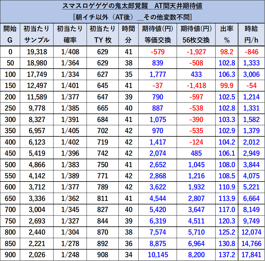 スマスロ ゲゲゲの鬼太郎 覚醒 朝イチ以外期待値