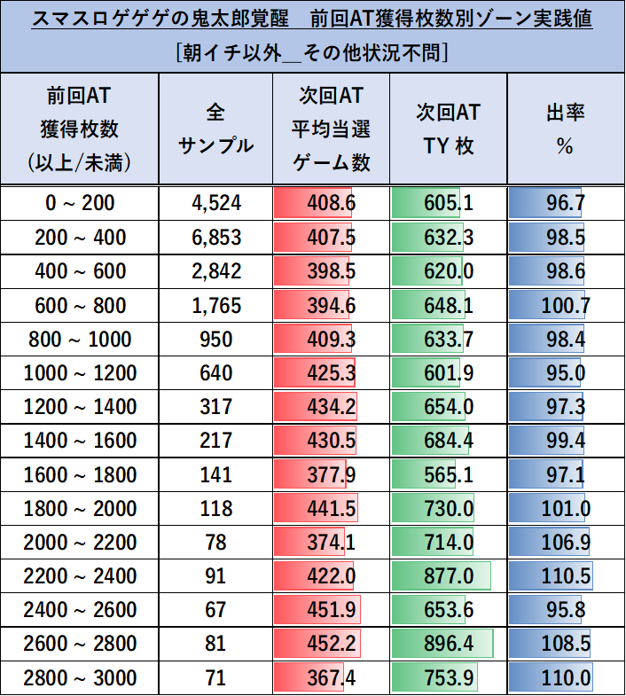 スマスロ ゲゲゲの鬼太郎 覚醒 前回枚数 ゾーン