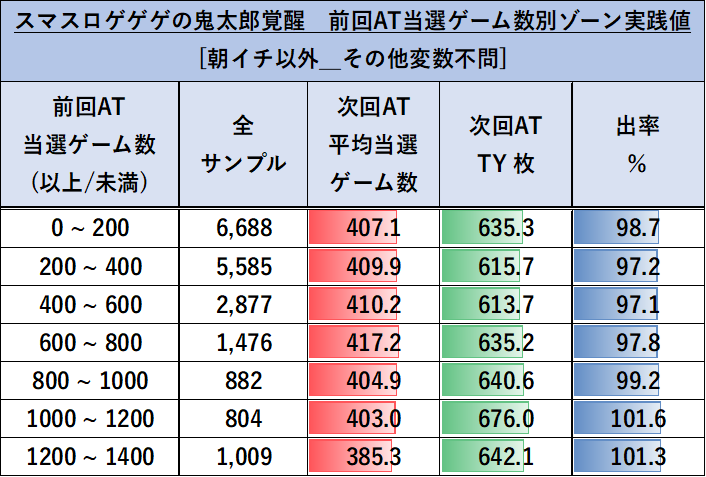 スマスロ ゲゲゲの鬼太郎 覚醒 前回ゲーム数 ゾーン