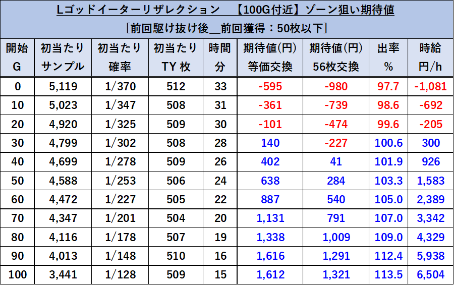 ゴッドイーターリザレクション 100Gゾーン期待値 ST駆け抜け後