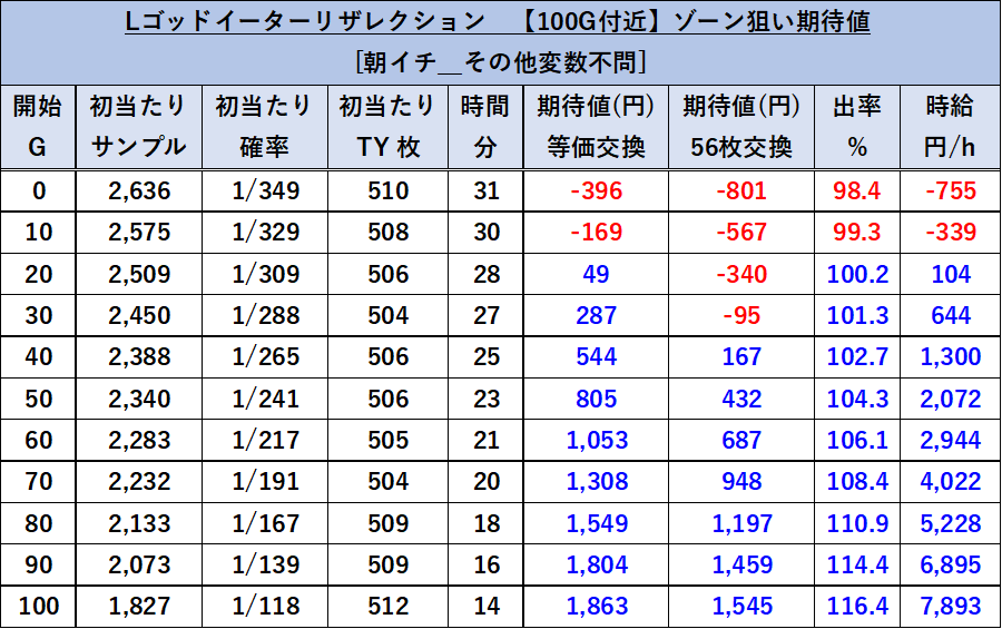 ゴッドイーターリザレクション 100Gゾーン期待値 朝一