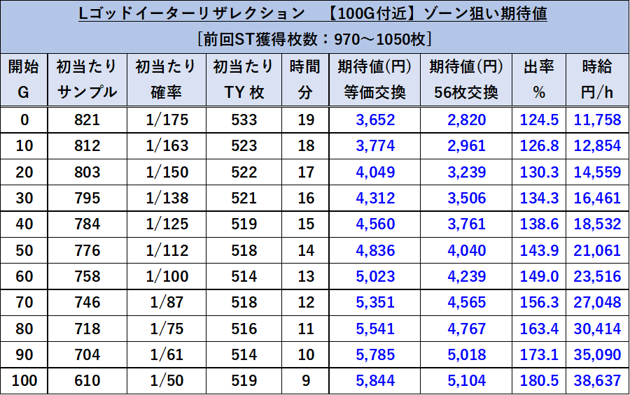 ゴッドイーターリザレクション 100Gゾーン期待値 ST後 970枚～