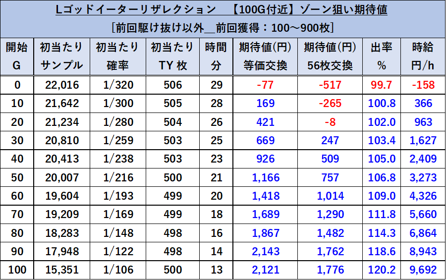 ゴッドイーターリザレクション 100Gゾーン期待値 ST後