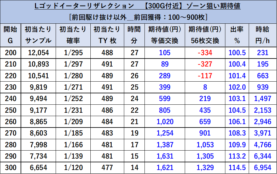 ゴッドイーターリザレクション 300Gゾーン期待値 ST後