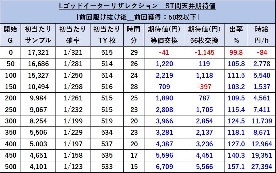 ゴッドイーターリザレクション 期待値 駆け抜け後