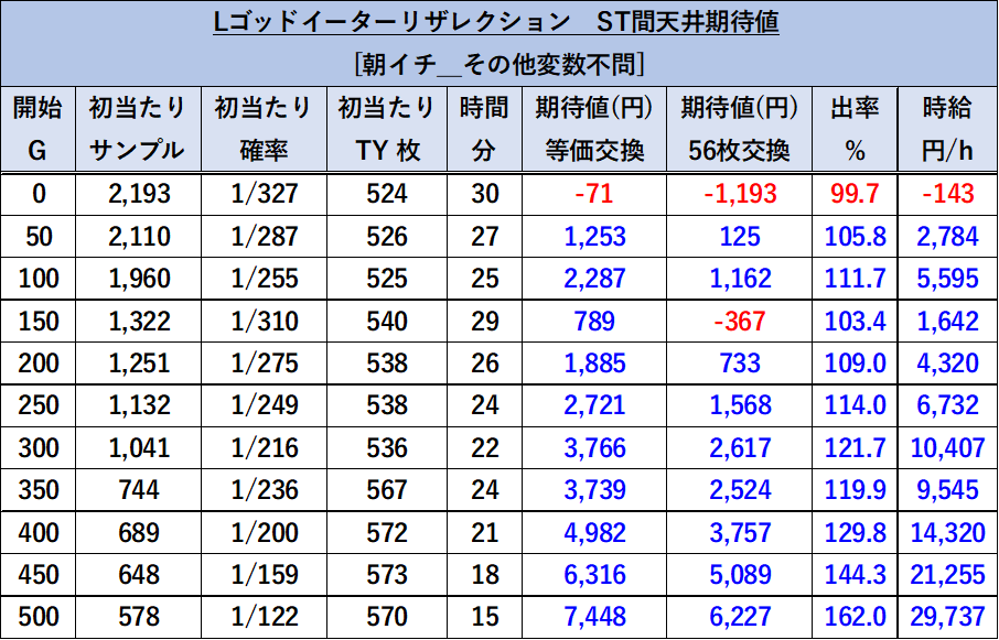 ゴッドイーターリザレクション 期待値 朝一