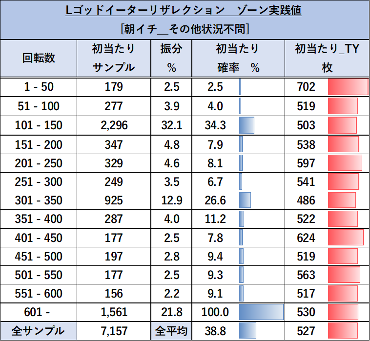 ゴッドイーターリザレクション ゾーン実戦値 朝一