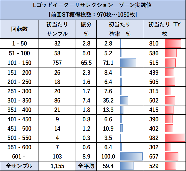 ゴッドイーターリザレクション ゾーン実戦値 ST後 970枚～