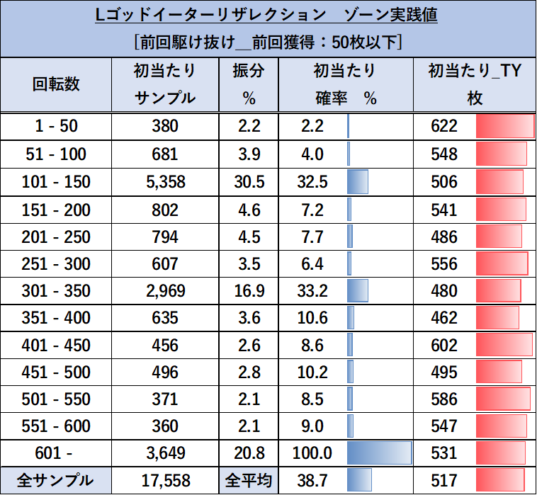 ゴッドイーターリザレクション ゾーン実戦値 ST駆け抜け後