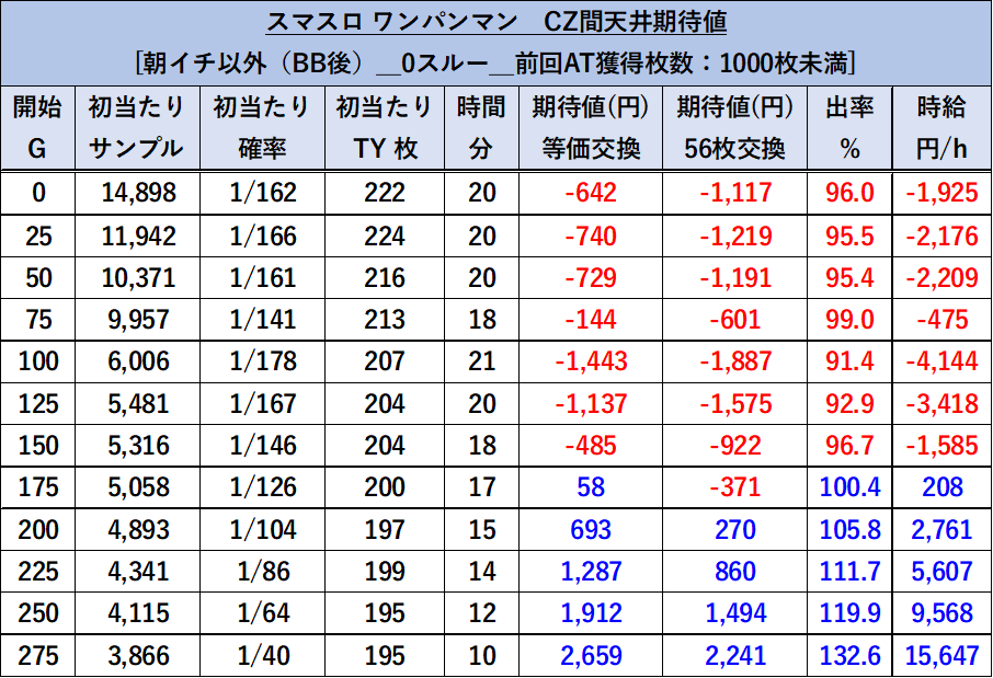 スマスロ ワンパンマン 朝イチ以外_0スルー_前回獲得1000枚未満