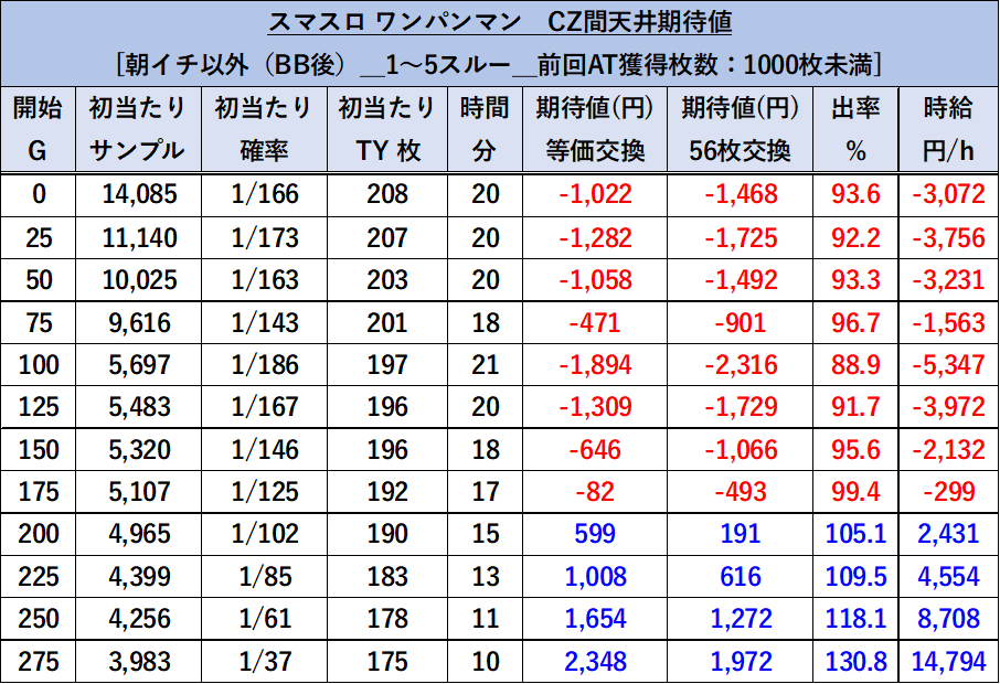 スマスロ ワンパンマン 朝イチ以外_1～5スルー_前回獲得1000枚未満