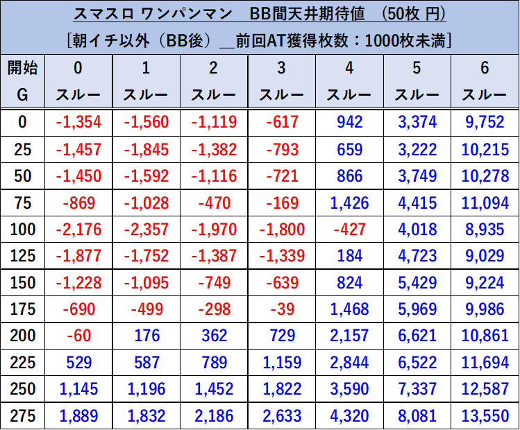 スマスロ ワンパンマン BB間 朝イチ以外_前回AT獲得枚数：1000枚未満