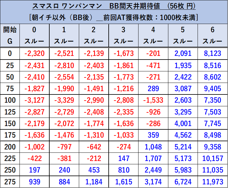 スマスロ ワンパンマン BB間 朝イチ以外_前回AT獲得枚数：1000枚未満 50枚→56枚