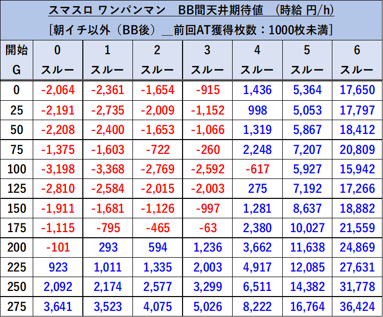 スマスロ ワンパンマン BB間 朝イチ以外_前回AT獲得枚数：1000枚未満 時給