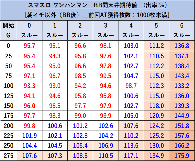 スマスロ ワンパンマン BB間 朝イチ以外_前回AT獲得枚数：1000枚未満 出率