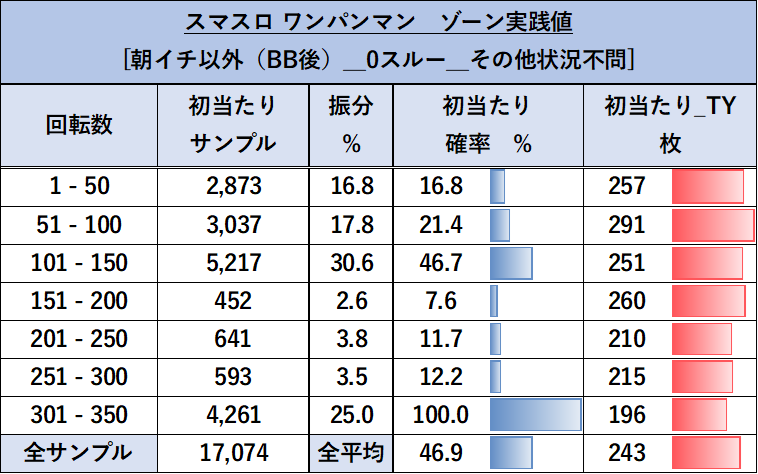 スマスロ ワンパンマン 朝イチ以外0スルー