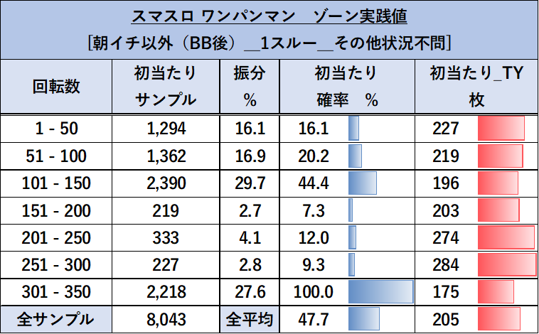 スマスロ ワンパンマン 朝イチ以外1スルー