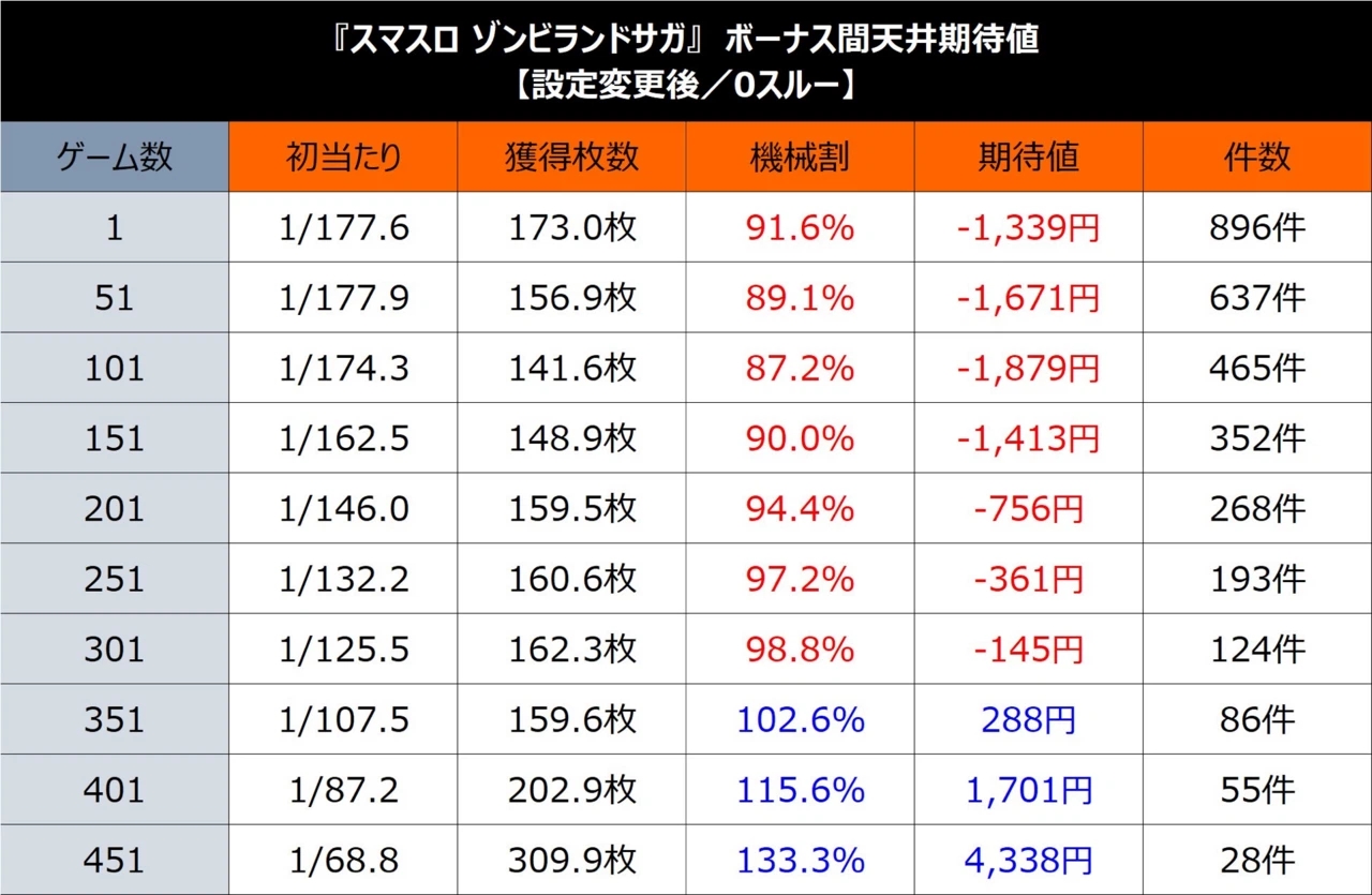 スロット ゾンビランドサガ 設定変更後期待値（ボーナス間_0スルー）