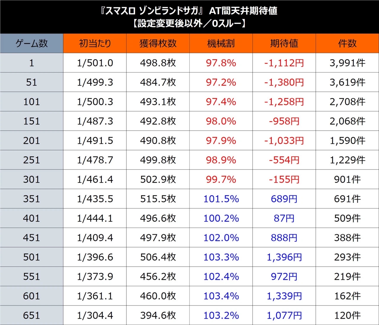 スロット ゾンビランドサガ 設定変更後以外（ST間_0スルー）