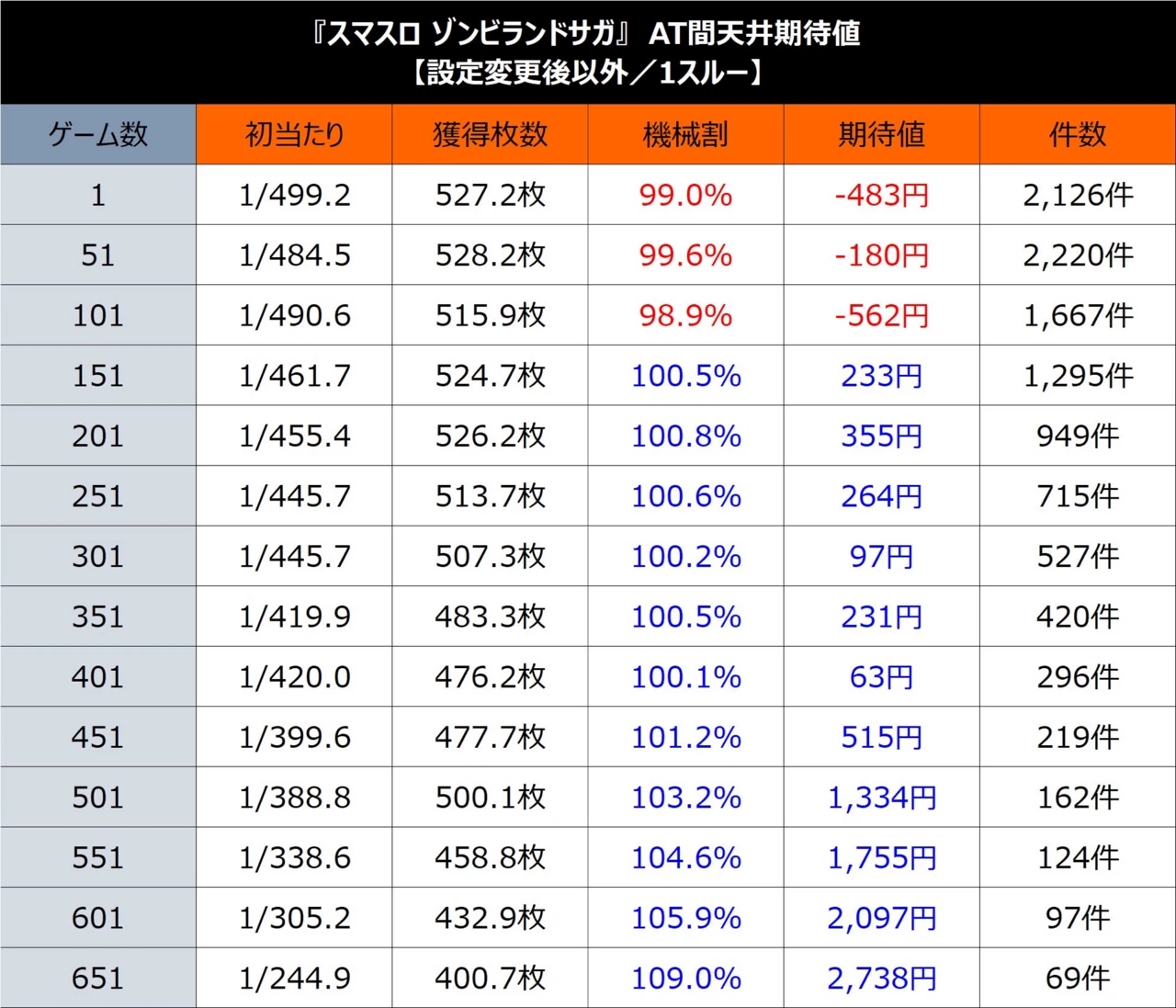 スロット ゾンビランドサガ 設定変更後以外（ST間_1スルー）