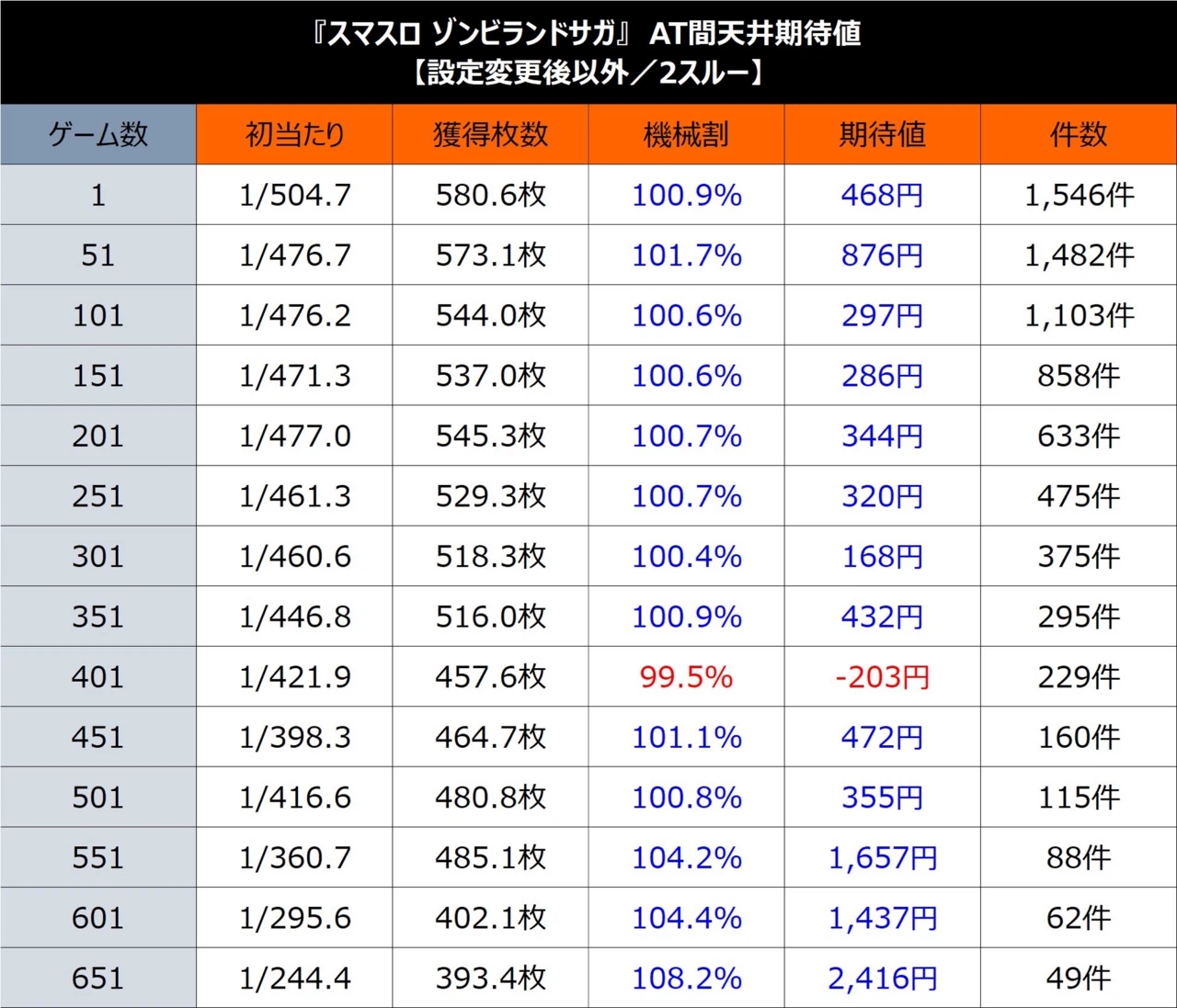 スロット ゾンビランドサガ 設定変更後以外（ST間_2スルー）