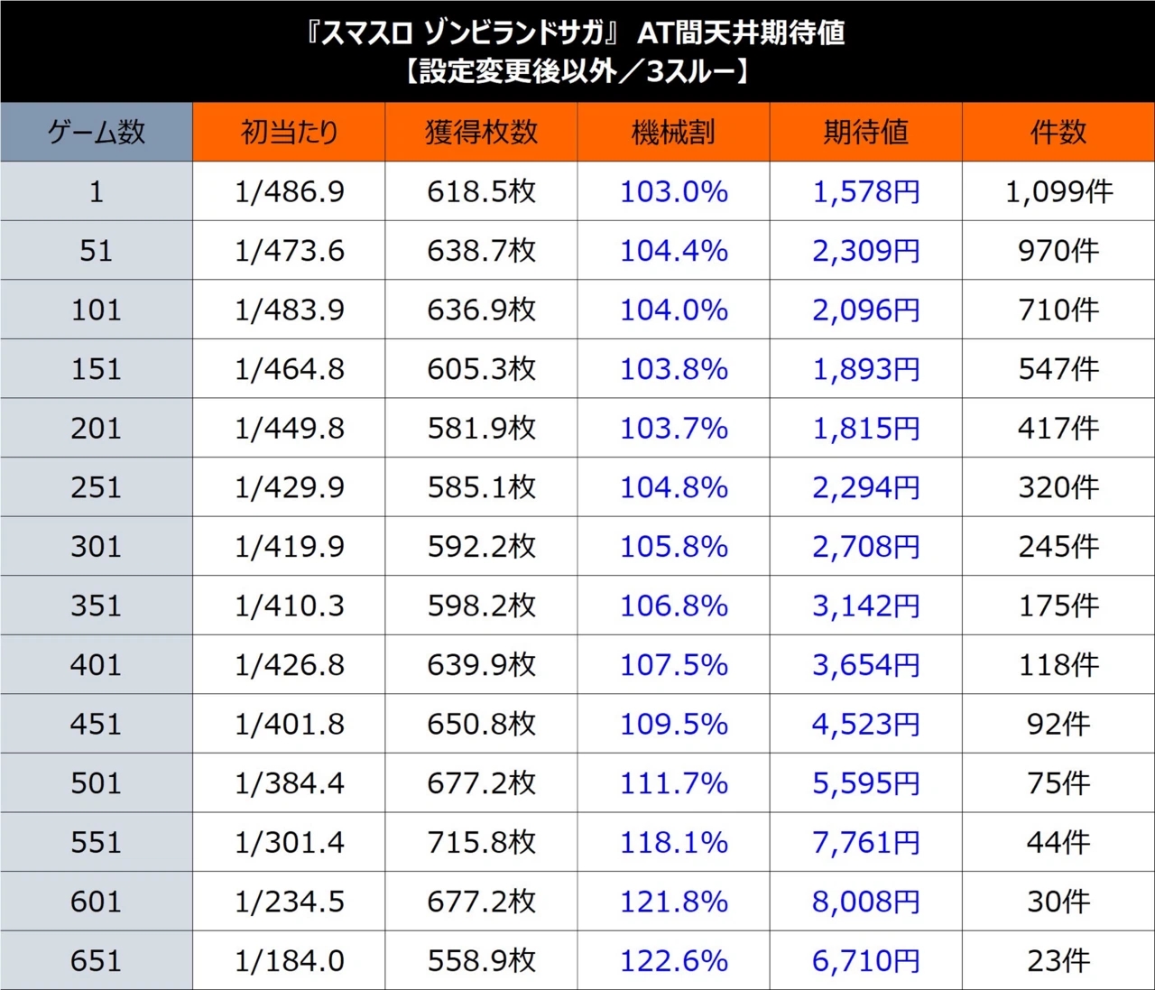 スロット ゾンビランドサガ 設定変更後以外（ST間_3スルー）