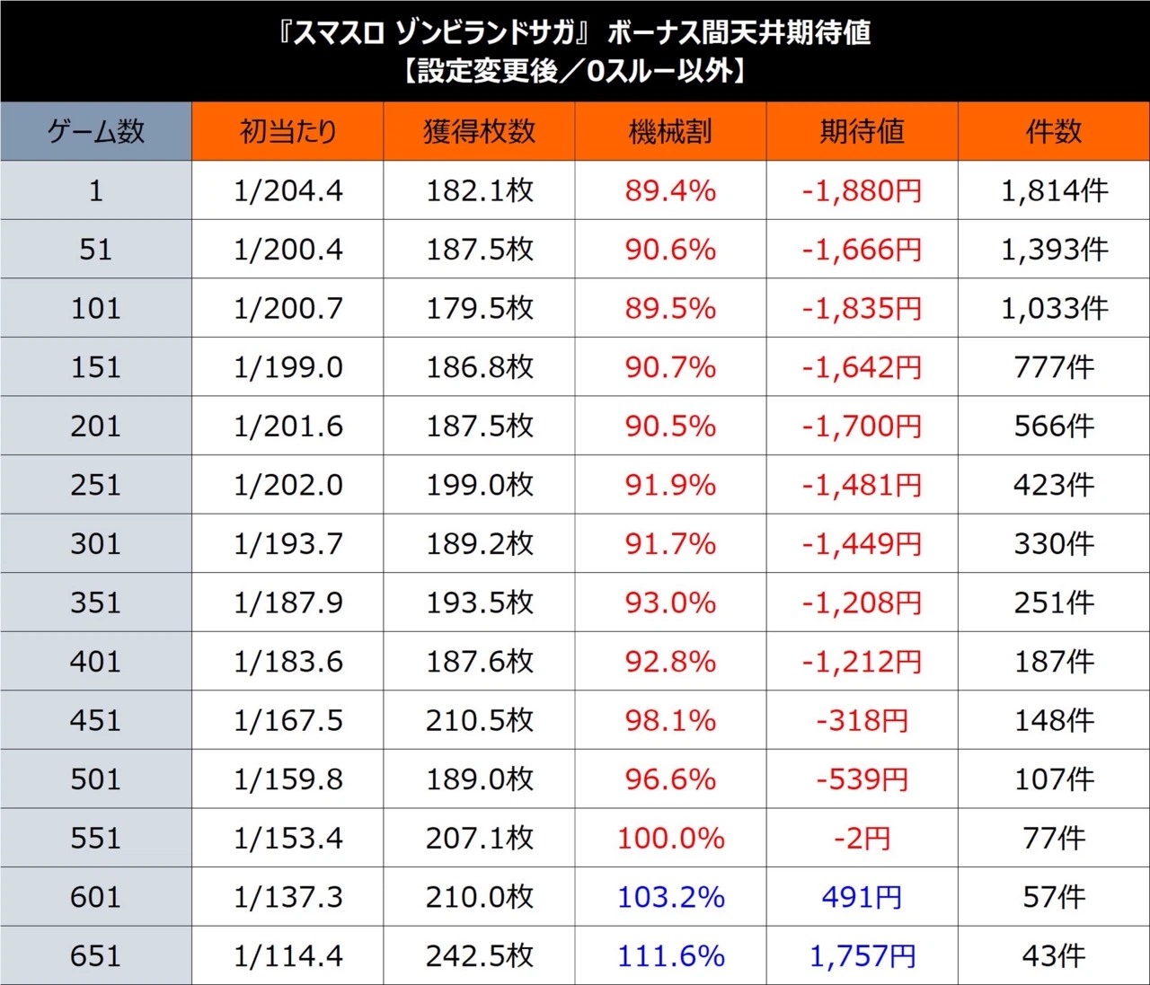 スロット ゾンビランドサガ 設定変更後期待値（ボーナス間_0スルー以外）