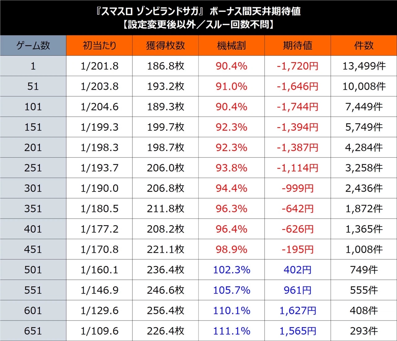 スロット ゾンビランドサガ 設定変更後以外（ボーナス間_スルー回数不問）