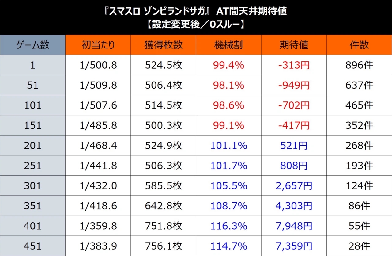 スロット ゾンビランドサガ 設定変更後（ST間_0スルー）