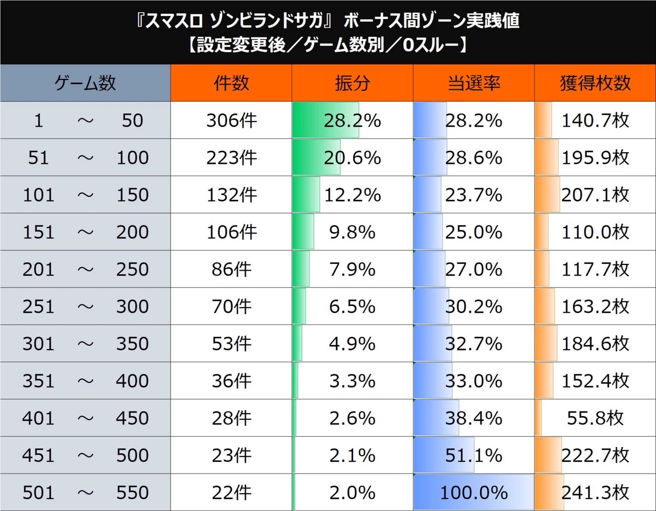 スロット ゾンビランドサガ 設定変更後ゾーン