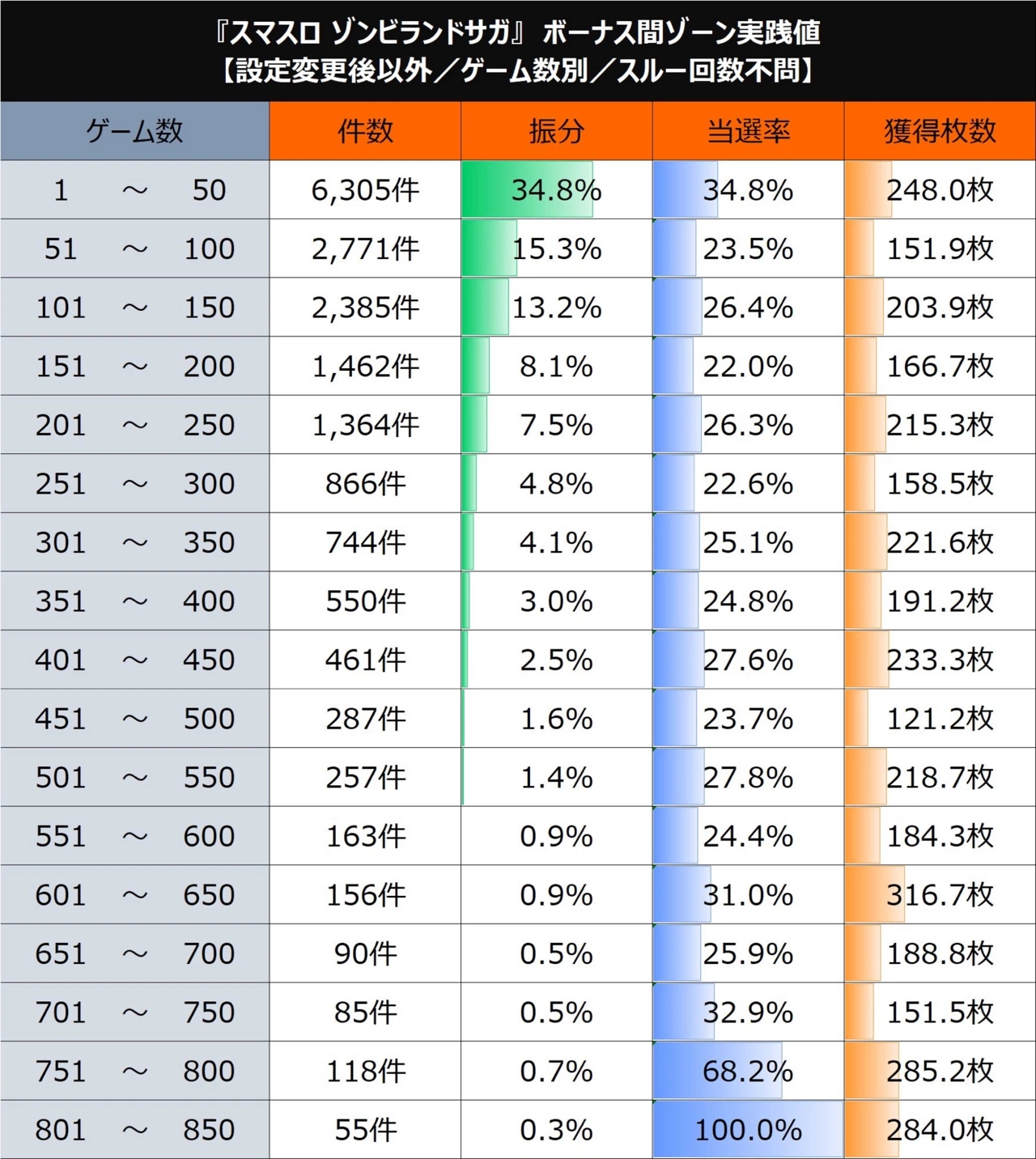 スロット ゾンビランドサガ 設定変更後以外ゾーン