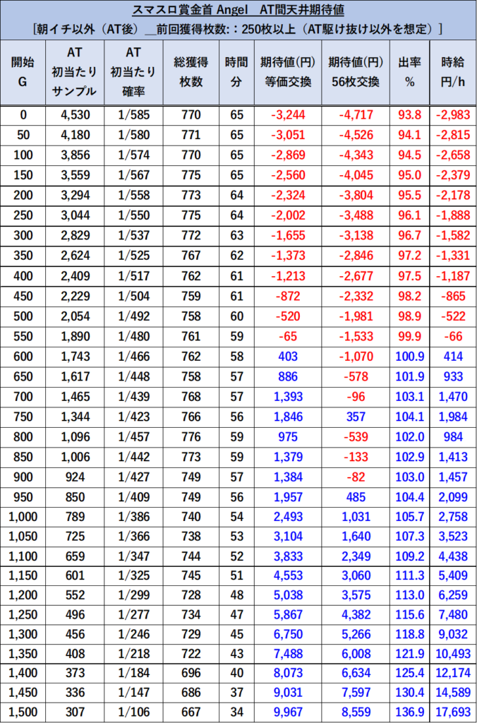 賞金首 Angel 朝イチ以外 前回AT250枚以上