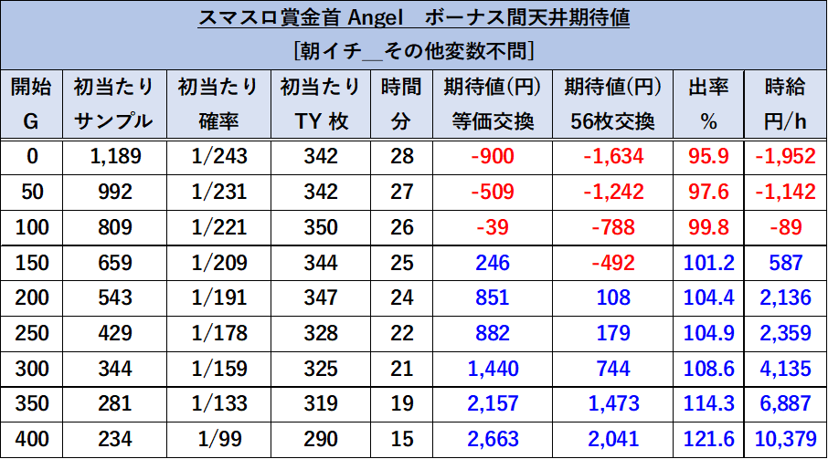 賞金首 Angel 朝イチ期待値