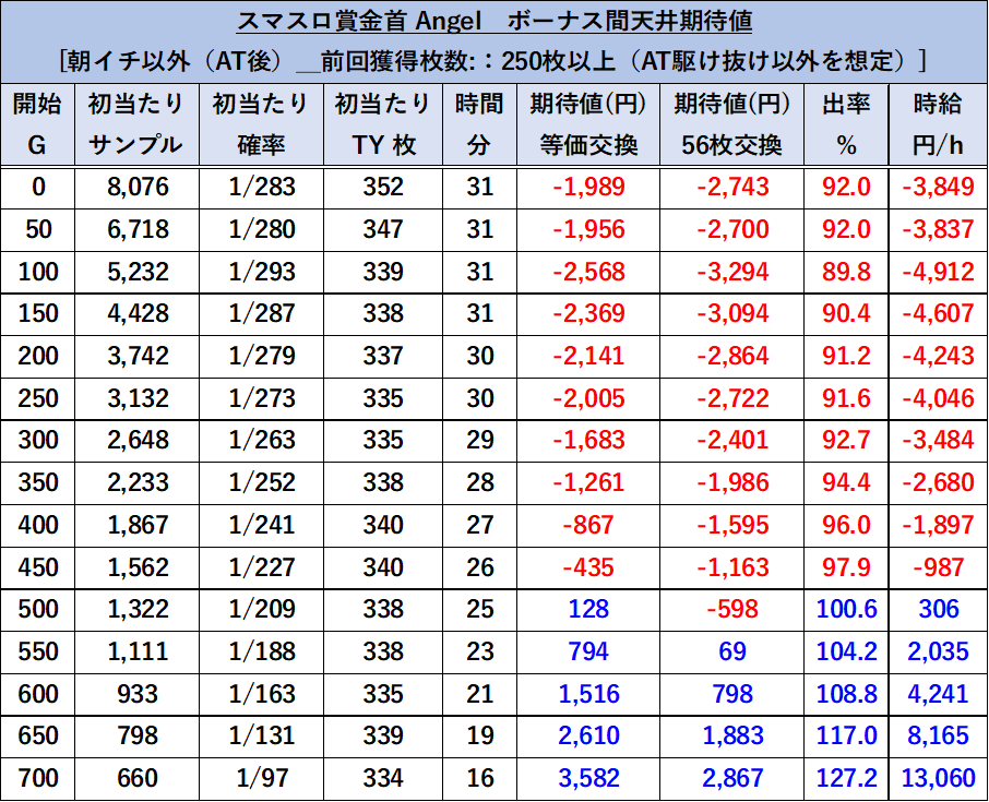 賞金首 Angel 朝イチ以外 AT後 前回AT250枚以上