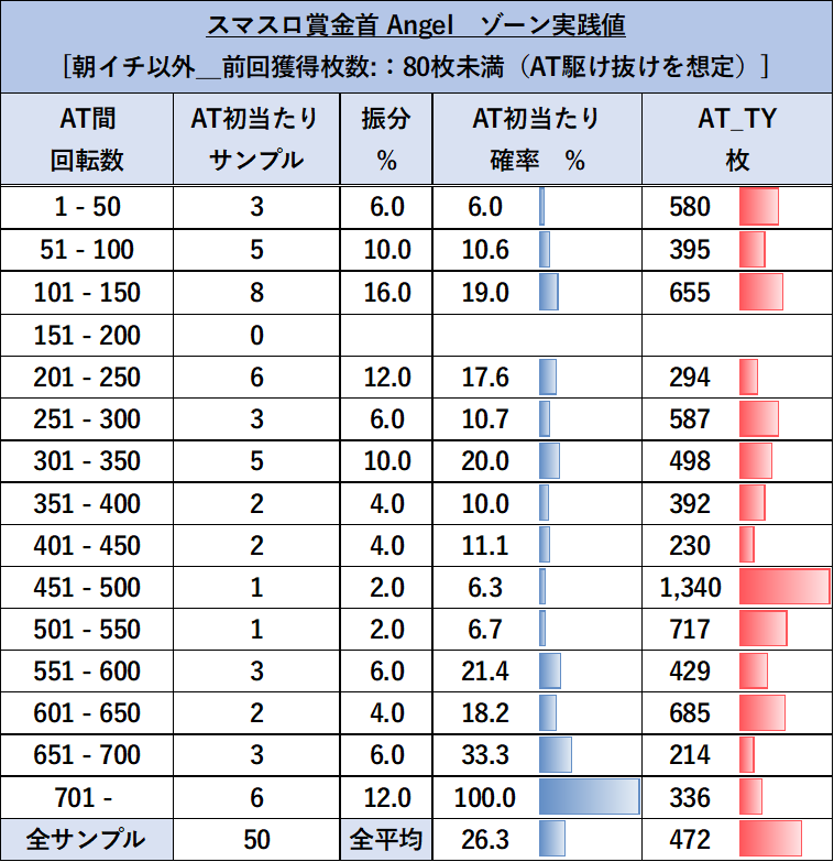 賞金首 Angel 朝イチ以外 前回AT80枚未満