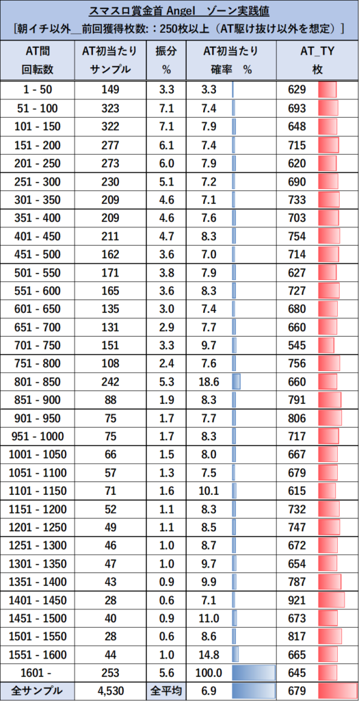 賞金首 Angel 朝イチ以外 前回AT250枚以上