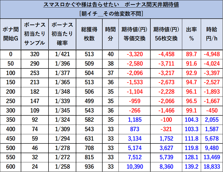 スマスロ かぐや様は告らせたい 朝一期待値