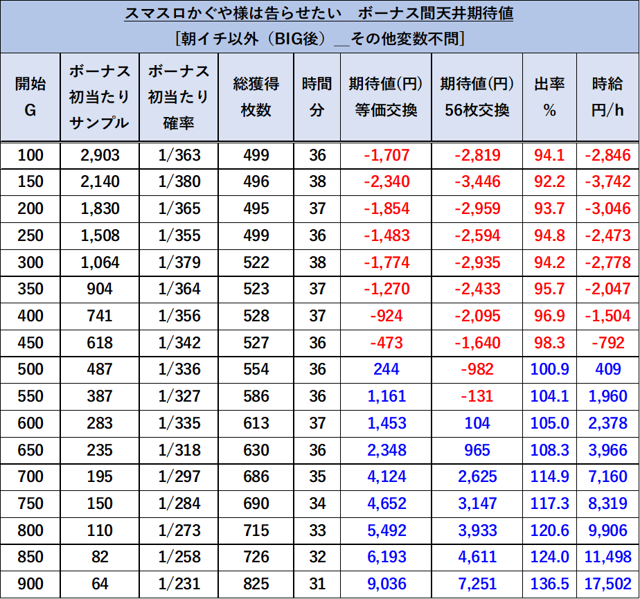 スマスロ かぐや様は告らせたい 朝一以外期待値