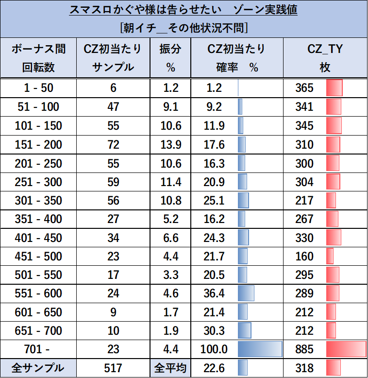 スマスロ かぐや様は告らせたい 朝一ゾーン