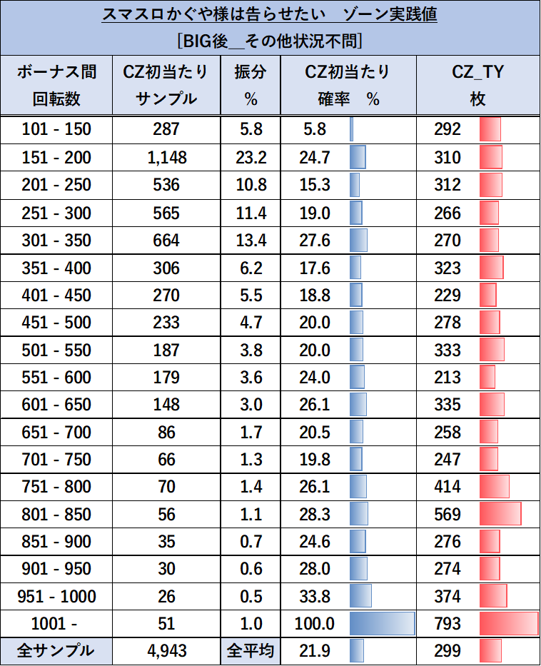 スマスロ かぐや様は告らせたい 朝一以外ゾーン（BIG後）