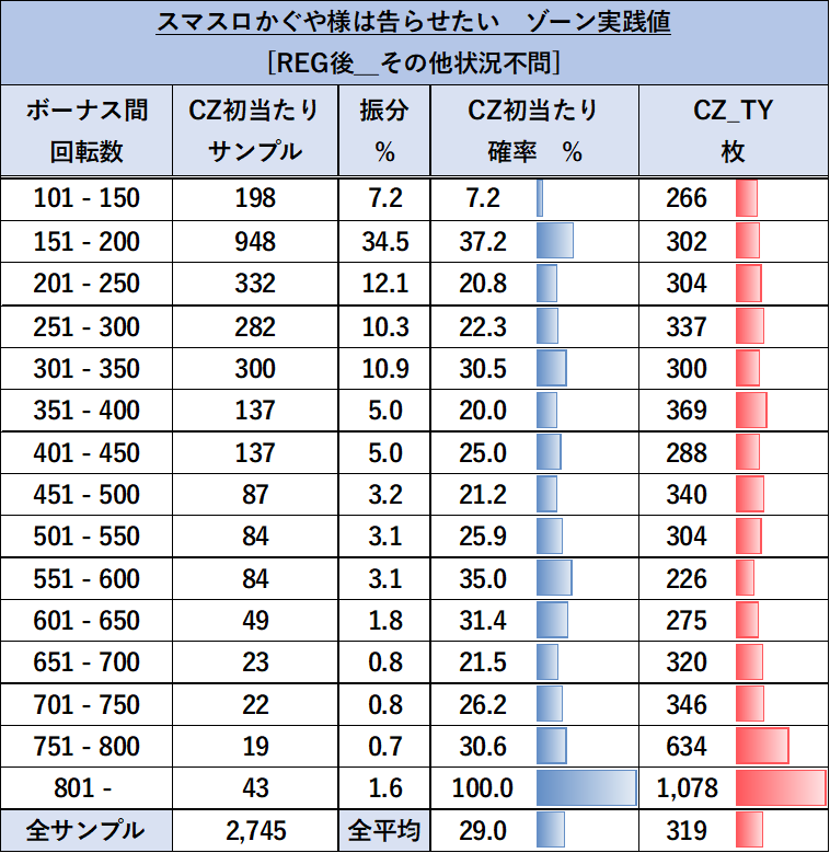 スマスロ かぐや様は告らせたい 朝一以外ゾーン（REG後）