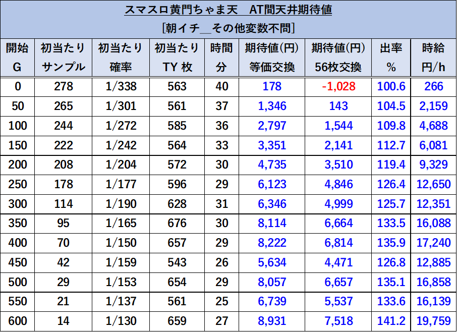 スマスロ 黄門ちゃま天 朝一期待値