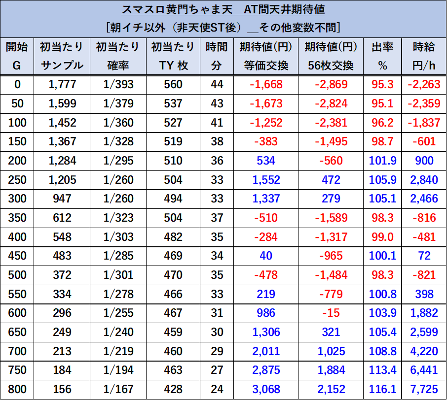 スマスロ 黄門ちゃま天 朝一以外（非天使ST後）