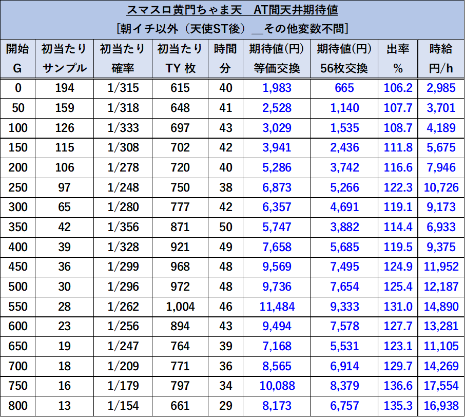 スマスロ 黄門ちゃま天 朝一以外（天使ST後）