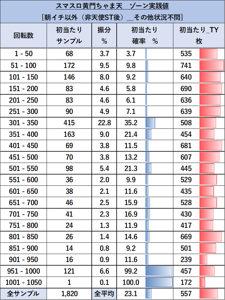 スマスロ 黄門ちゃま天 朝一以外ゾーン（非天使ST後）