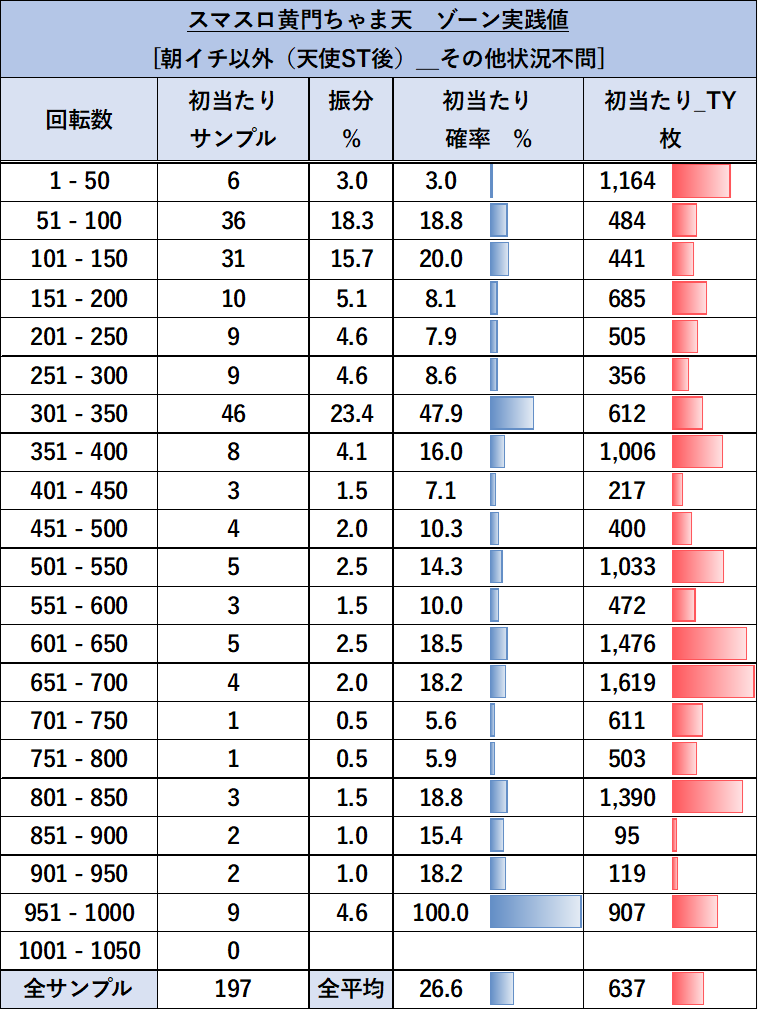 スマスロ 黄門ちゃま天 朝一以外ゾーン（天使ST後）